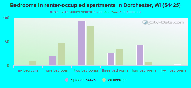 Bedrooms in renter-occupied apartments in Dorchester, WI (54425) 