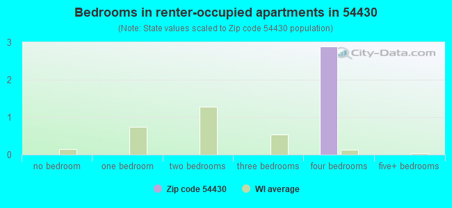 Bedrooms in renter-occupied apartments in 54430 