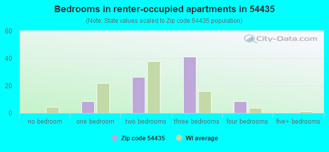 Bedrooms in renter-occupied apartments in 54435 