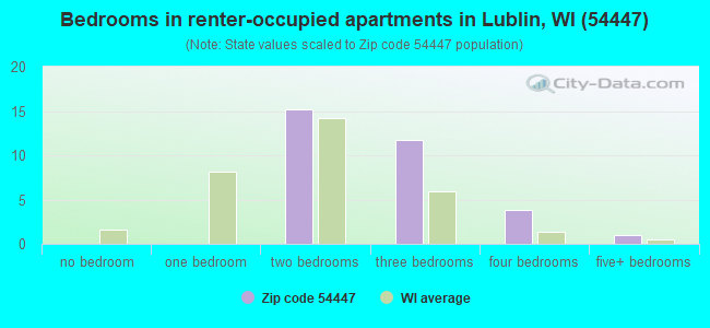 Bedrooms in renter-occupied apartments in Lublin, WI (54447) 