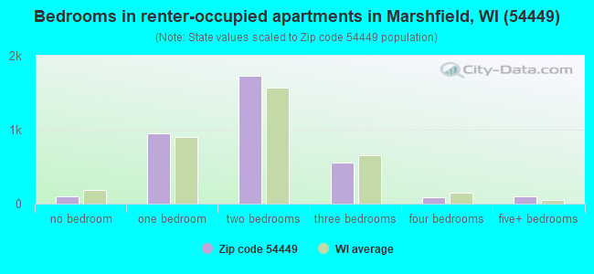 Bedrooms in renter-occupied apartments in Marshfield, WI (54449) 