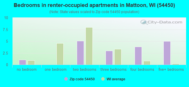 Bedrooms in renter-occupied apartments in Mattoon, WI (54450) 