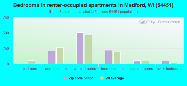 Bedrooms in renter-occupied apartments in Medford, WI (54451) 