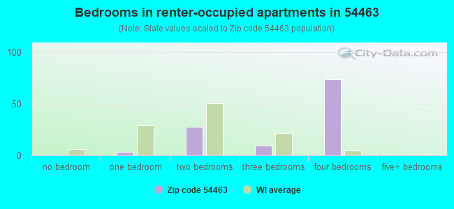 Bedrooms in renter-occupied apartments in 54463 