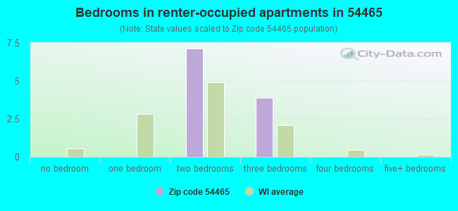 Bedrooms in renter-occupied apartments in 54465 