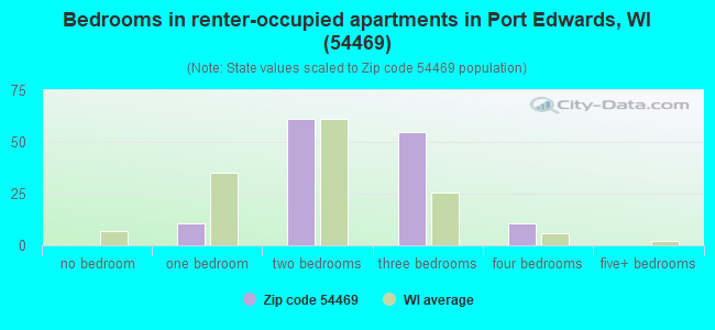 Bedrooms in renter-occupied apartments in Port Edwards, WI (54469) 