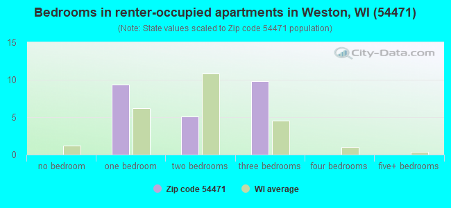 Bedrooms in renter-occupied apartments in Weston, WI (54471) 