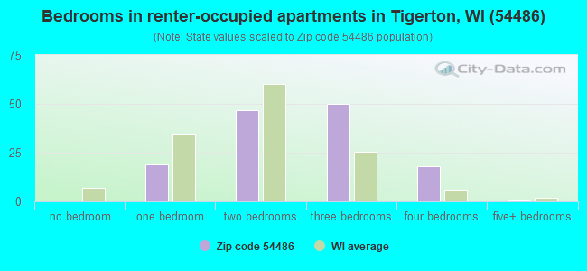 Bedrooms in renter-occupied apartments in Tigerton, WI (54486) 