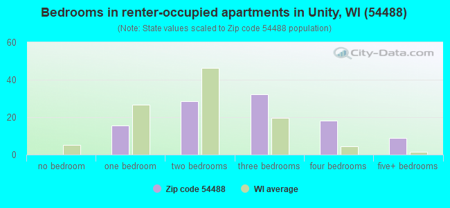 Bedrooms in renter-occupied apartments in Unity, WI (54488) 