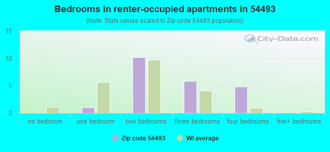 Bedrooms in renter-occupied apartments in 54493 