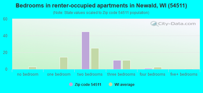 Bedrooms in renter-occupied apartments in Newald, WI (54511) 