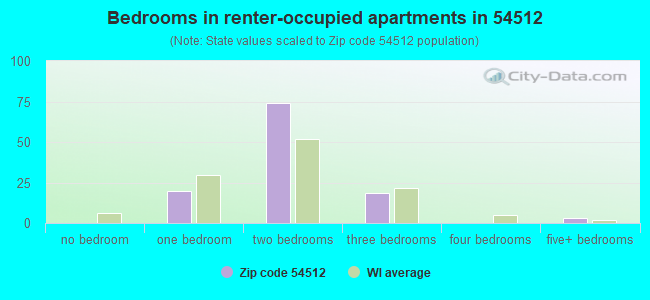 Bedrooms in renter-occupied apartments in 54512 