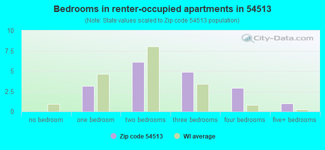 Bedrooms in renter-occupied apartments in 54513 