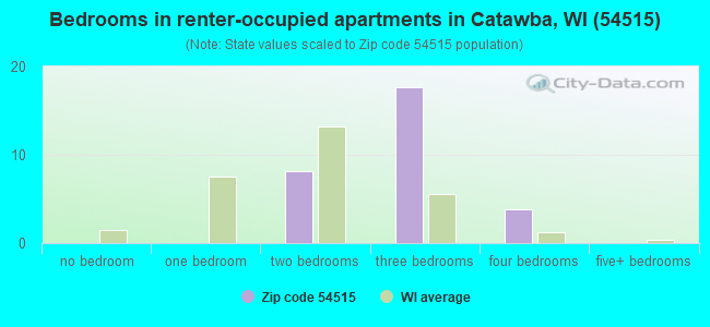 Bedrooms in renter-occupied apartments in Catawba, WI (54515) 