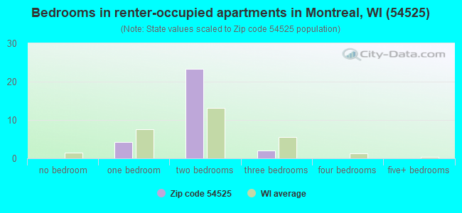 Bedrooms in renter-occupied apartments in Montreal, WI (54525) 