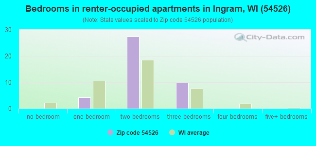 Bedrooms in renter-occupied apartments in Ingram, WI (54526) 