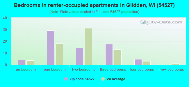 Bedrooms in renter-occupied apartments in Glidden, WI (54527) 