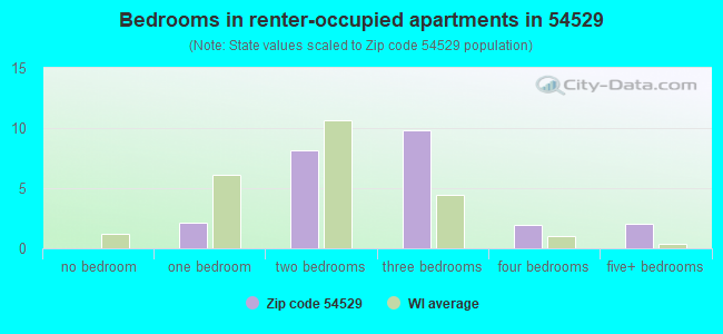 Bedrooms in renter-occupied apartments in 54529 