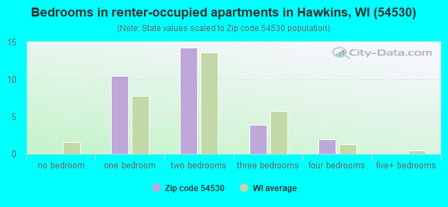 Bedrooms in renter-occupied apartments in Hawkins, WI (54530) 