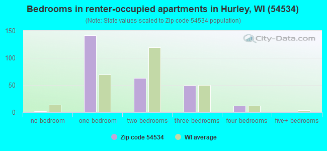 Bedrooms in renter-occupied apartments in Hurley, WI (54534) 