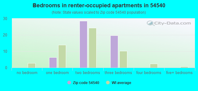Bedrooms in renter-occupied apartments in 54540 