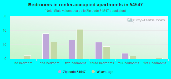 Bedrooms in renter-occupied apartments in 54547 