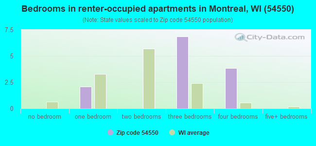 Bedrooms in renter-occupied apartments in Montreal, WI (54550) 