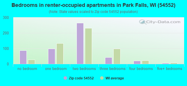 Bedrooms in renter-occupied apartments in Park Falls, WI (54552) 