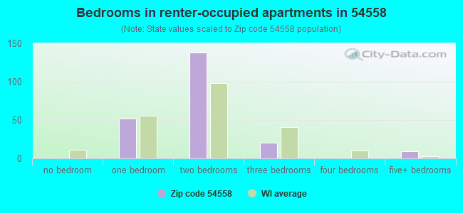Bedrooms in renter-occupied apartments in 54558 