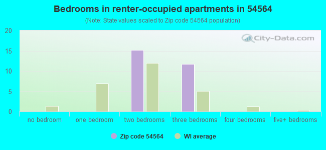 Bedrooms in renter-occupied apartments in 54564 