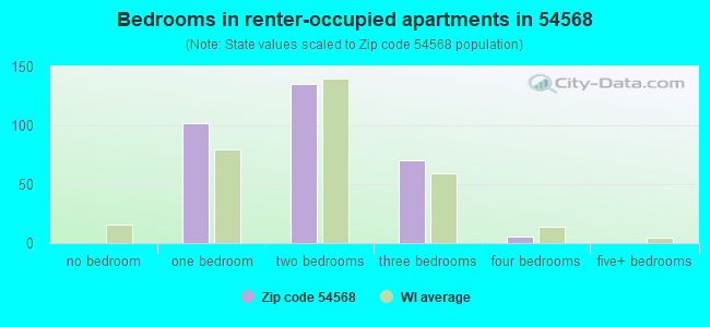 Bedrooms in renter-occupied apartments in 54568 