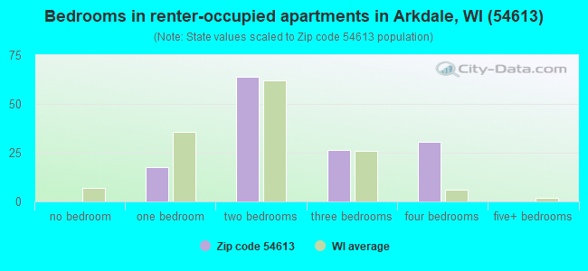 Bedrooms in renter-occupied apartments in Arkdale, WI (54613) 