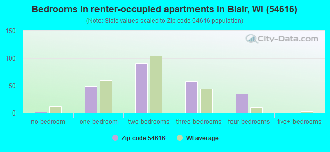 Bedrooms in renter-occupied apartments in Blair, WI (54616) 