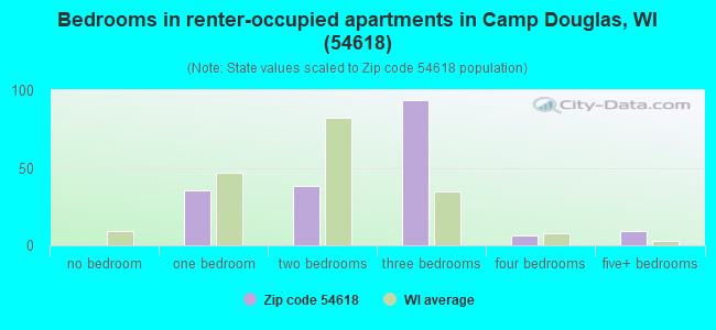 Bedrooms in renter-occupied apartments in Camp Douglas, WI (54618) 
