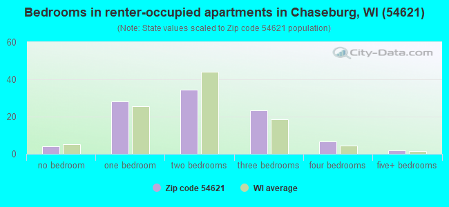 Bedrooms in renter-occupied apartments in Chaseburg, WI (54621) 