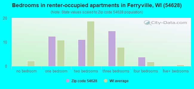 Bedrooms in renter-occupied apartments in Ferryville, WI (54628) 