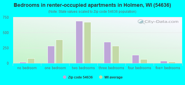 Bedrooms in renter-occupied apartments in Holmen, WI (54636) 