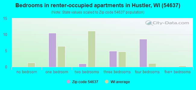 Bedrooms in renter-occupied apartments in Hustler, WI (54637) 