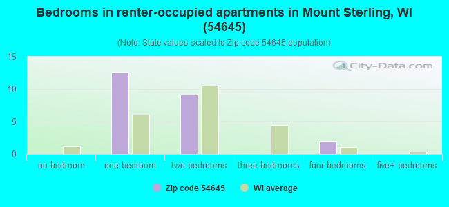Bedrooms in renter-occupied apartments in Mount Sterling, WI (54645) 