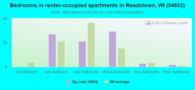 Bedrooms in renter-occupied apartments in Readstown, WI (54652) 