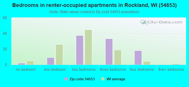 Bedrooms in renter-occupied apartments in Rockland, WI (54653) 