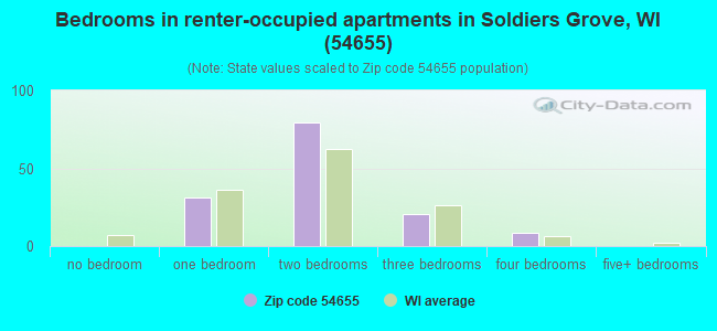 Bedrooms in renter-occupied apartments in Soldiers Grove, WI (54655) 