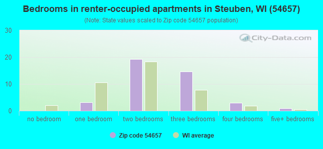 Bedrooms in renter-occupied apartments in Steuben, WI (54657) 