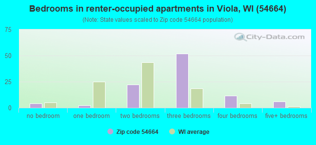 Bedrooms in renter-occupied apartments in Viola, WI (54664) 