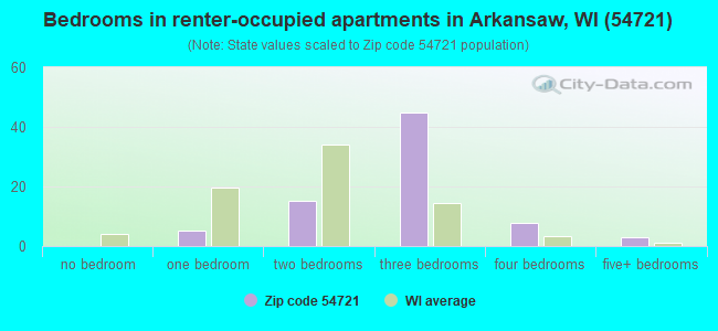 Bedrooms in renter-occupied apartments in Arkansaw, WI (54721) 