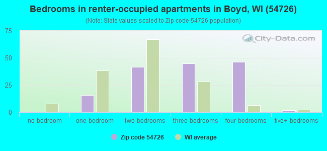 Bedrooms in renter-occupied apartments in Boyd, WI (54726) 