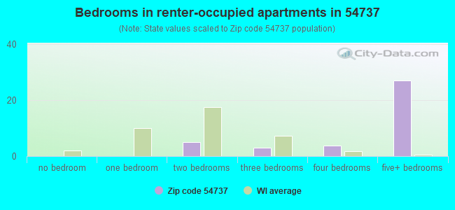 Bedrooms in renter-occupied apartments in 54737 