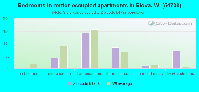 Bedrooms in renter-occupied apartments in Eleva, WI (54738) 
