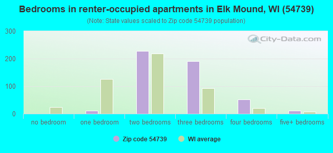 Bedrooms in renter-occupied apartments in Elk Mound, WI (54739) 