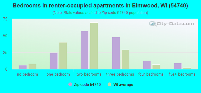 Bedrooms in renter-occupied apartments in Elmwood, WI (54740) 